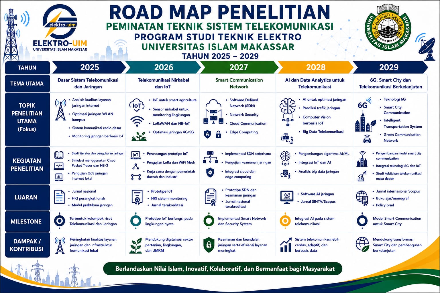 Roadmap Penelitian Peminatan Teknik Sistem Telekomunikasi UIM